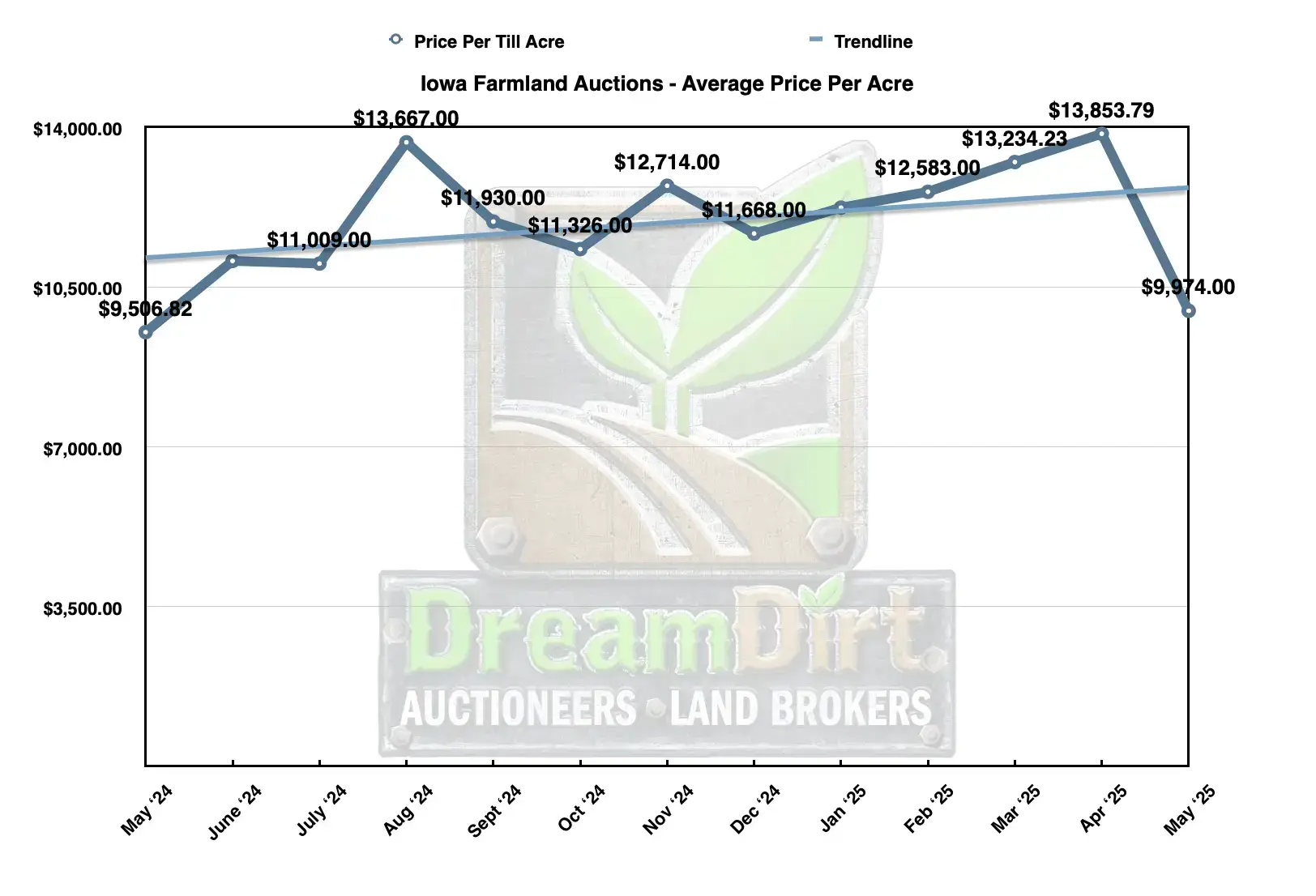 Average dollars per acre price farmland in Iowa 